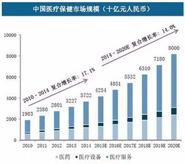 永远的朝阳行业 医疗健康行业股权投资知多少