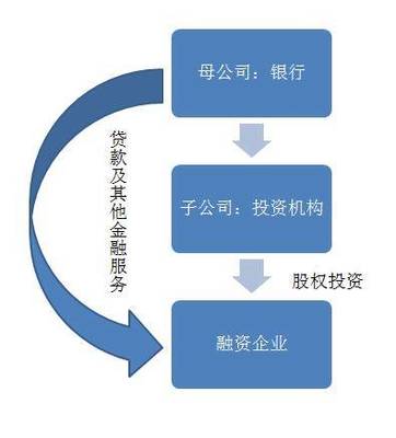 一文详解投贷联动:兴起原因、政策、模式、案例